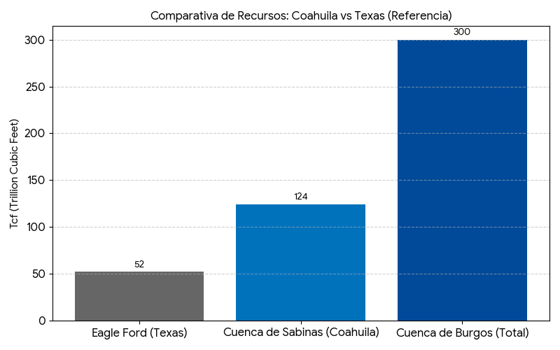 Podría Coahuila superar el potencial energético de Texas