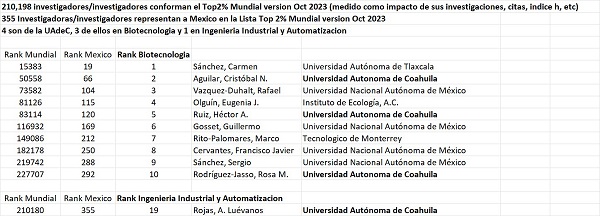 Clasifica Universidad de Stanford a investigadores de la UAdeC en el Ranking Mundial de Científicos