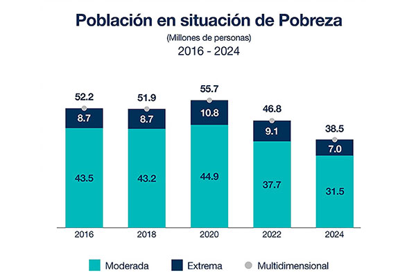 Destacan como significativa reducción de la pobreza en México