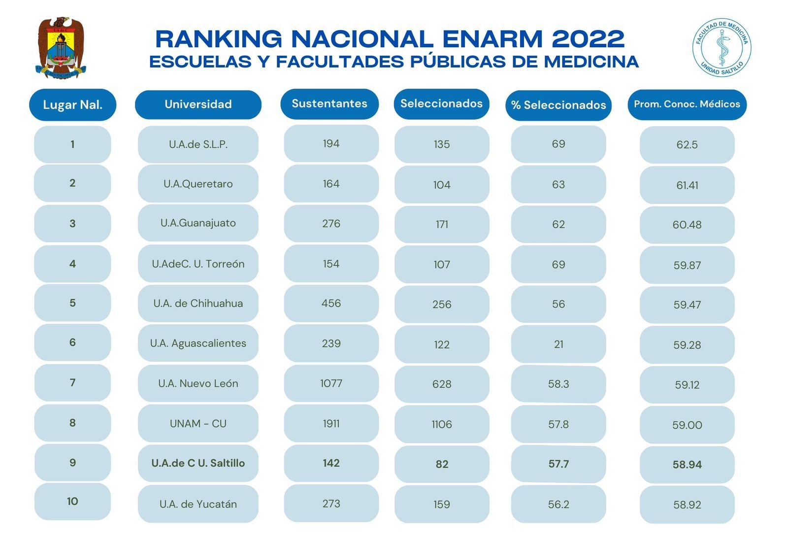 Destacan facultades de Medicina de la UAdeC a nivel nacional