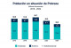 Destacan como significativa reducción de la pobreza en México
