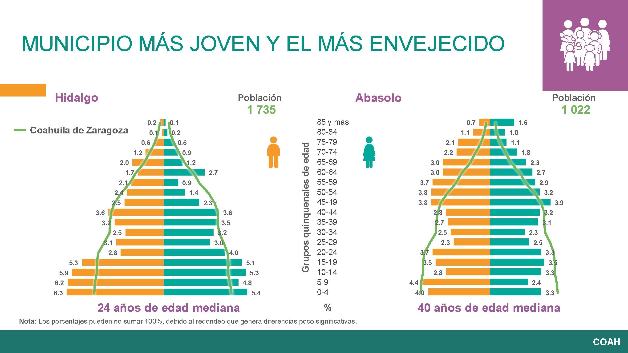 Coahuila el estado 15 a nivel nacional por número de habitantes